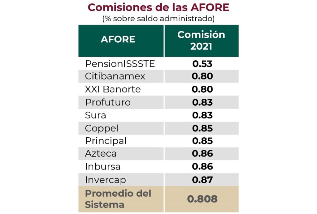 afore comisiones