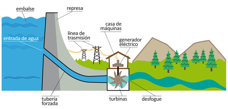 planta hidroelectrica