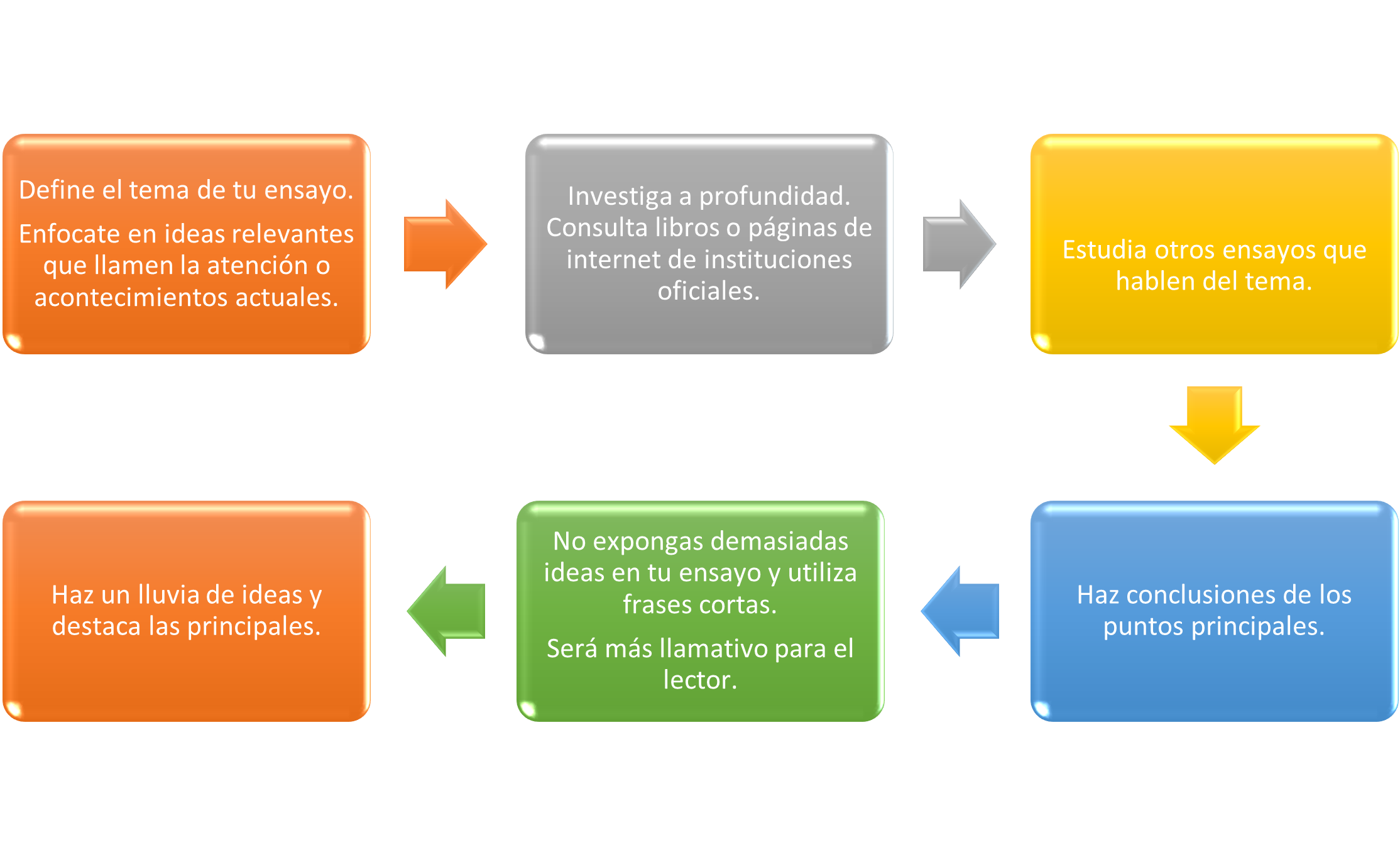 pasos para hacer un ensayo