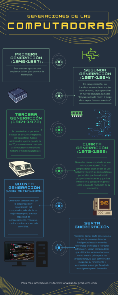 Línea del tiempo de las generaciones de las computadoras