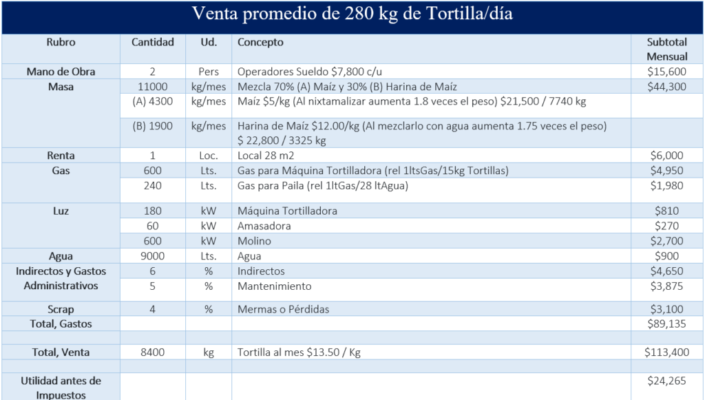 Gastos mensuales de una tortillería