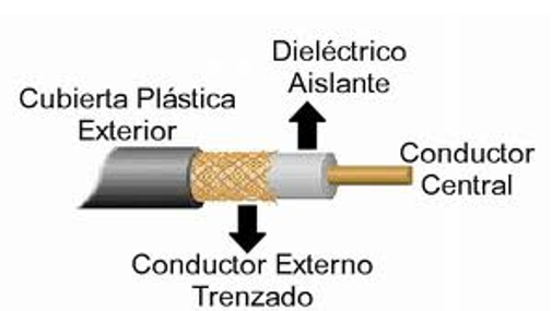 Cable coaxial estructura
