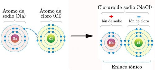 Enlace iónico: ¿Qué es?