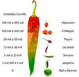 Escala Scoville: unidades de picor.