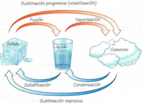 Estados físicos de la materia para niños