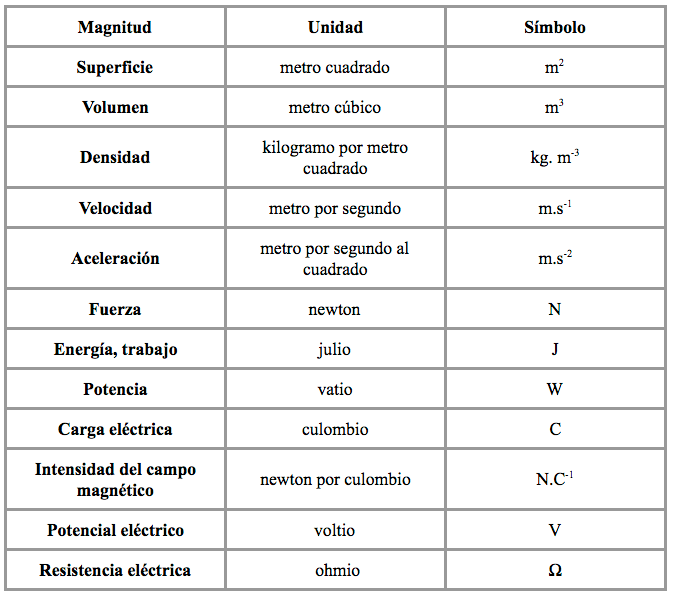 Tabla de unidades de medida física