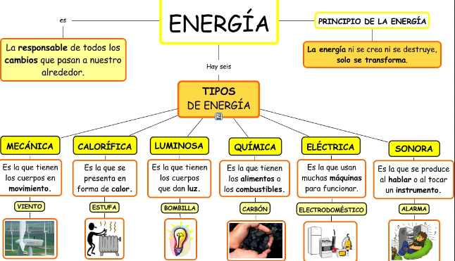 Tipos de energía y ejemplos