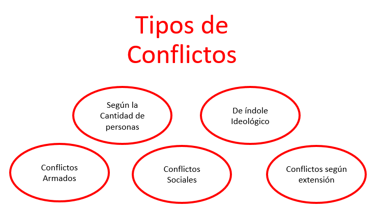Tipos de conflictos: 10 ejemplos en la vida cotidiana