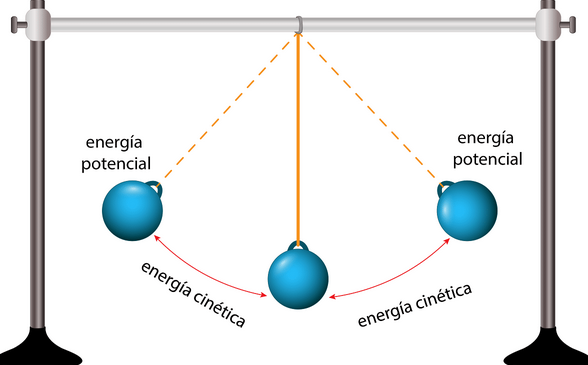 Energía cinética y potencial: ejemplos y fórmulas