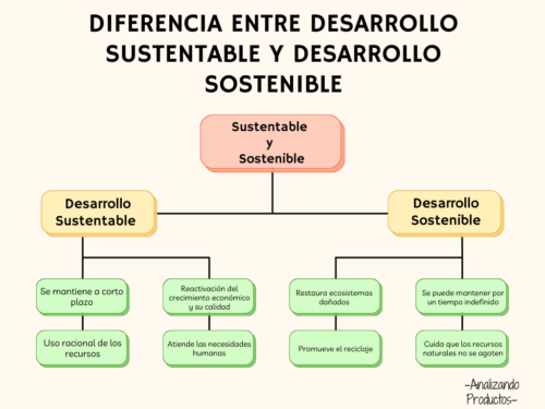 ¿Cuál es la diferencia entre desarrollo sustentable y desarrollo