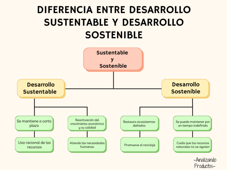¿Cuál es la diferencia entre desarrollo sustentable y desarrollo