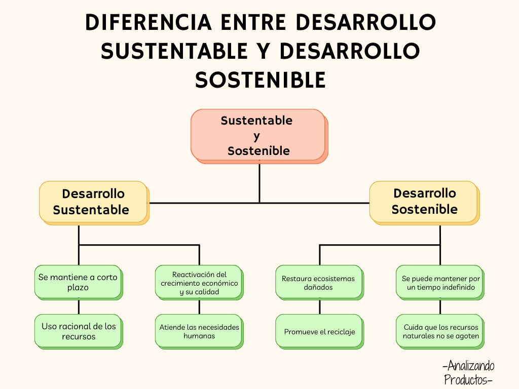 diferencia entre desarrollo sustentable y desarrollo sostenible