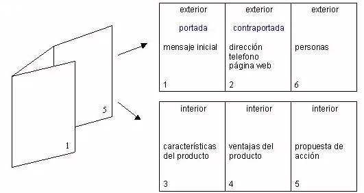 partes de un tríptico