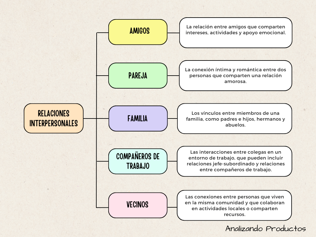 Ejemplos de relaciones interpersonales