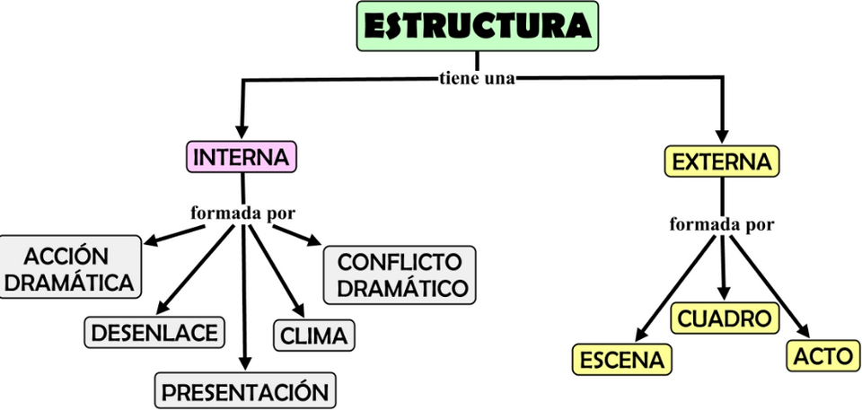 Estructura del género dramático