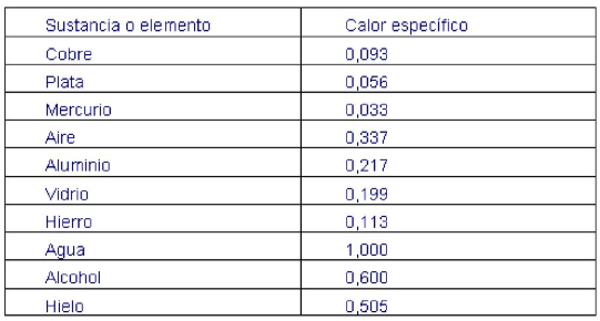 Por qué unas sustancias se calientan más rápido que otras